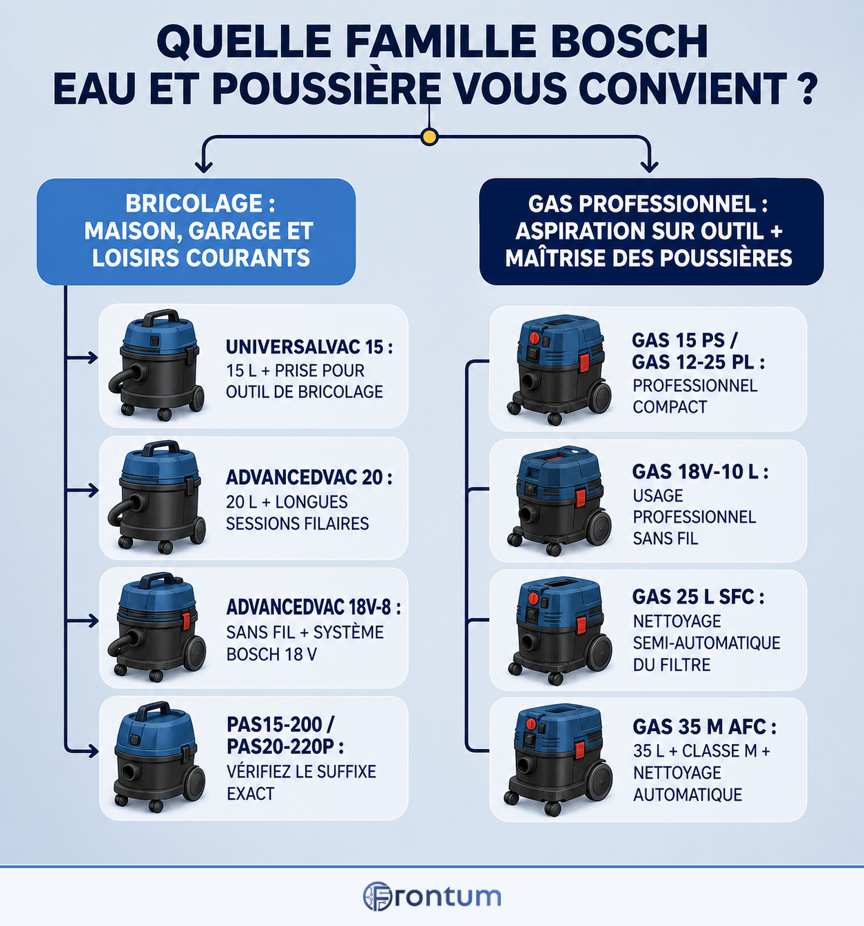 quelle-famille-bosch-eau-et-poussiere-vous-convient-infographic-fr