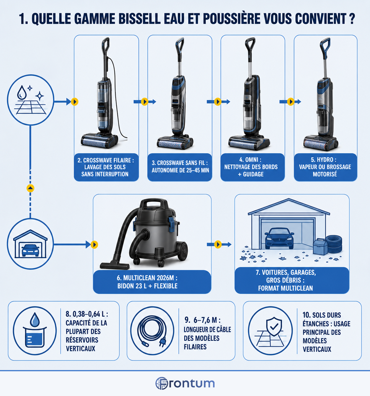 quelle-gamme-bissell-eau-et-poussiere-vous-convient-infographic-fr