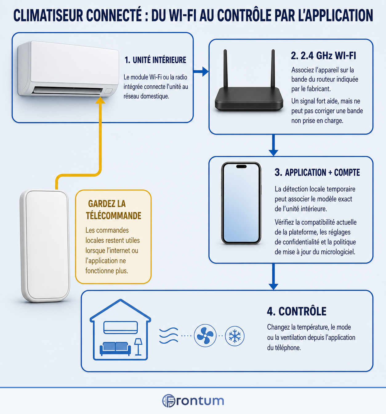 climatiseur-connecte-du-wi-fi-au-controle-par-l-application-infographic-fr
