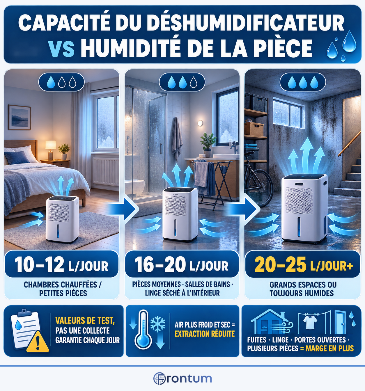 capacite-du-deshumidificateur-vs-humidite-de-la-piece-infographic-fr