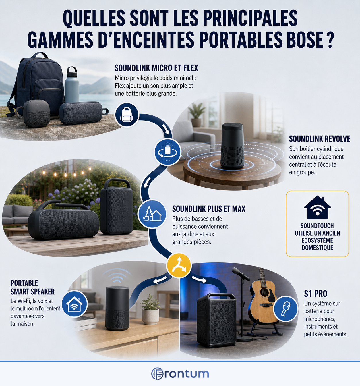 quelles-sont-les-principales-gammes-d-enceintes-portables-bose-infographic-fr