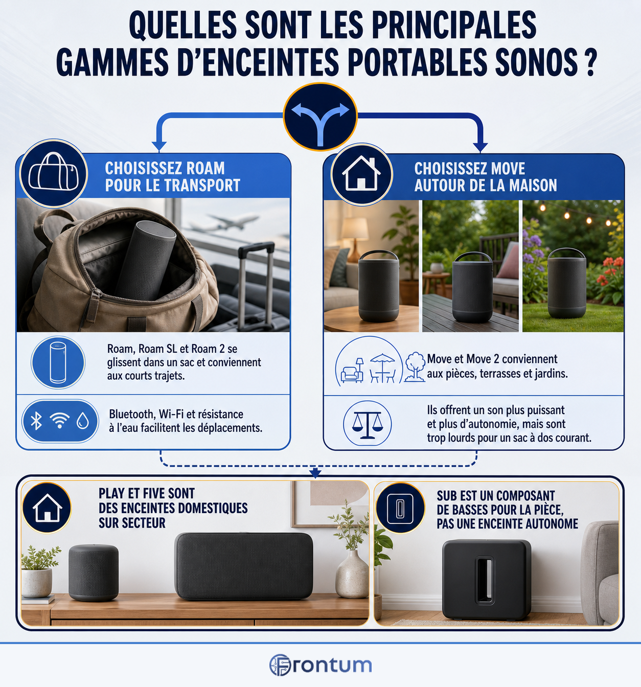 quelles-sont-les-principales-gammes-d-enceintes-portables-sonos-infographic-fr