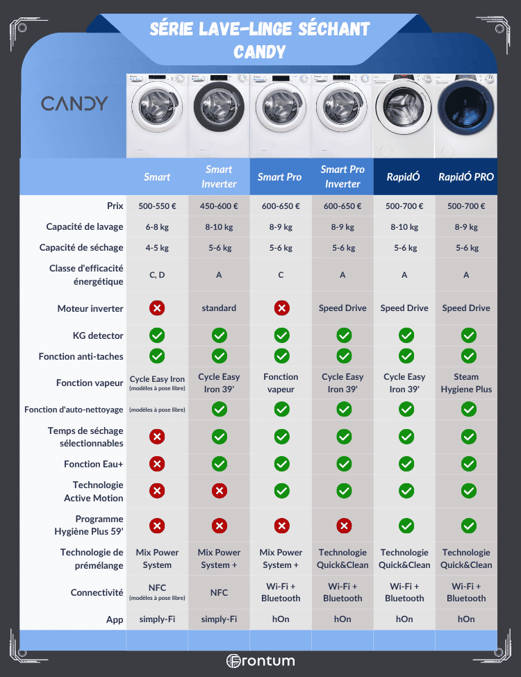 Candy-lave-linge-sechant-series