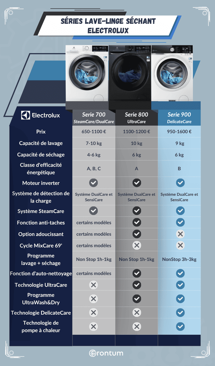Electrolux-lave-linge-sechant-series
