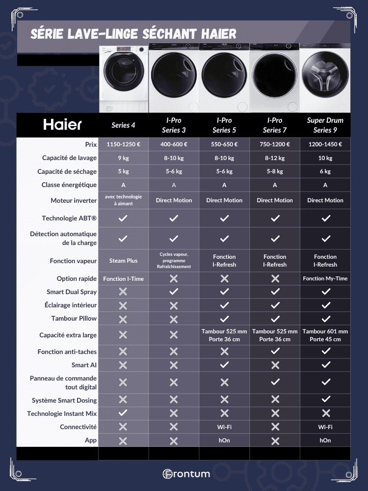 Haier-lave-linge-sechant-series