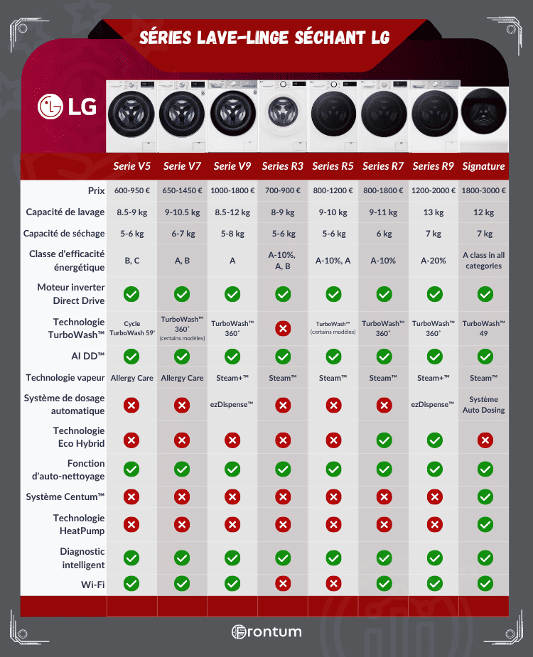 LG-lave-linge-sechant-series
