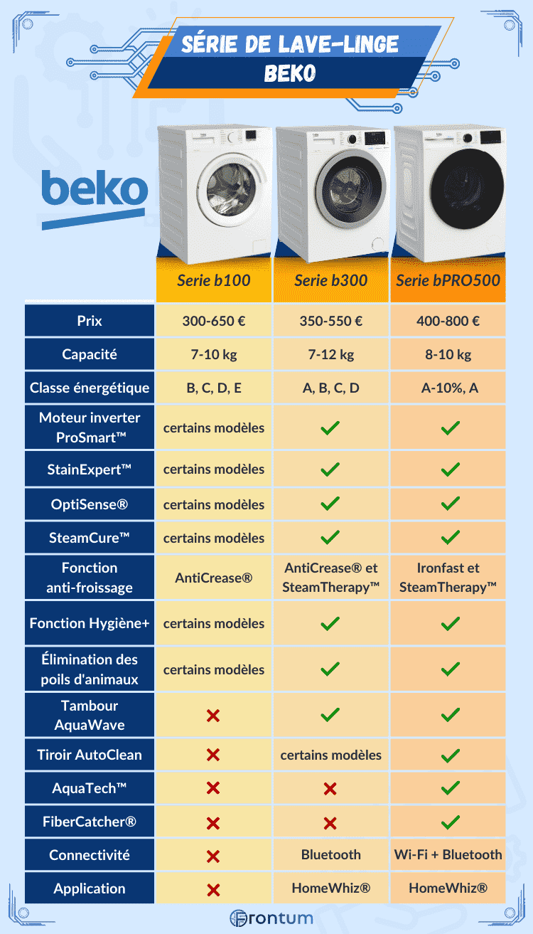Beko-serie-lave-linge