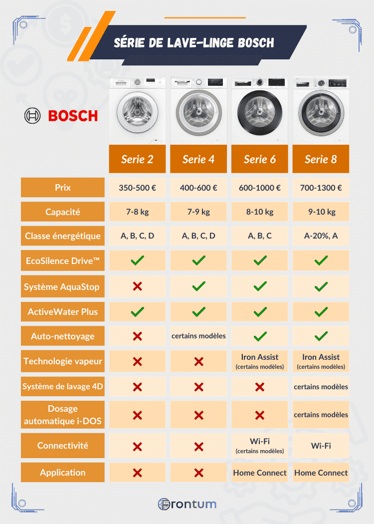 Bosch-serie-lave-linge