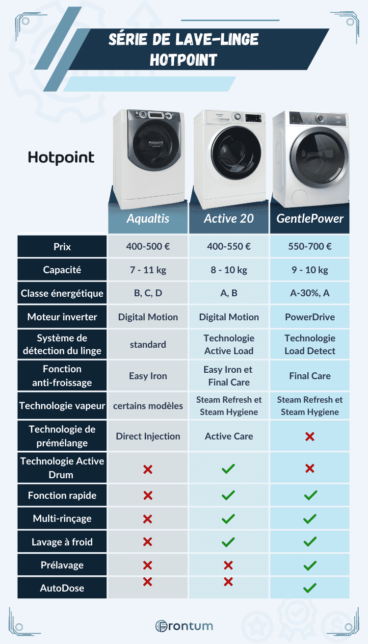 Hotpoint-serie-lave-linge