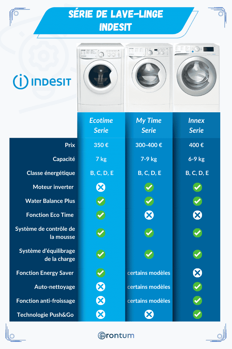 Indesit-serie-lave-linge