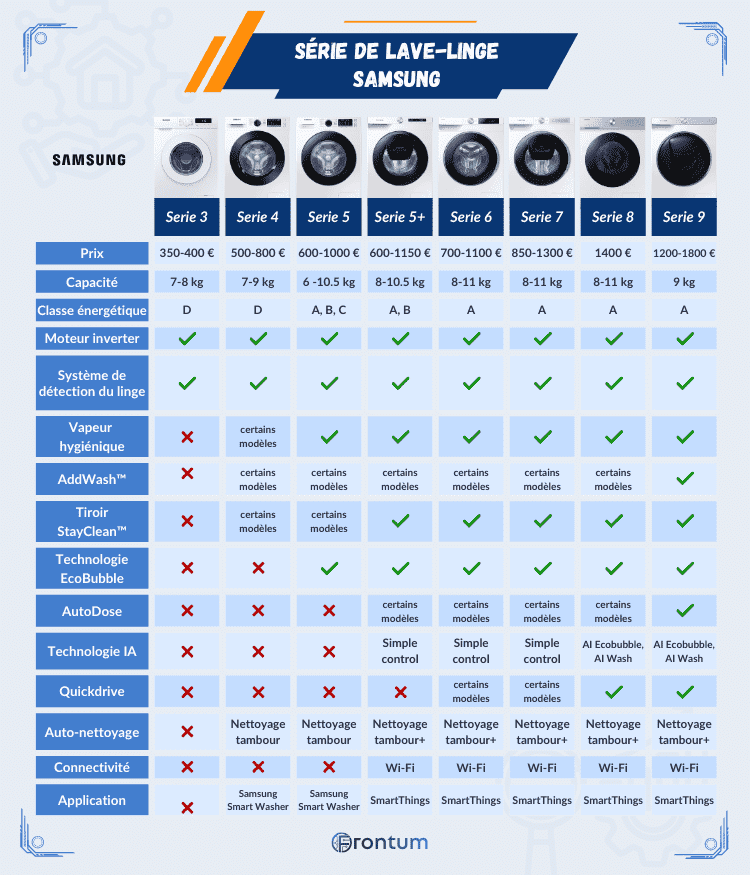Samsung-serie-lave-linge