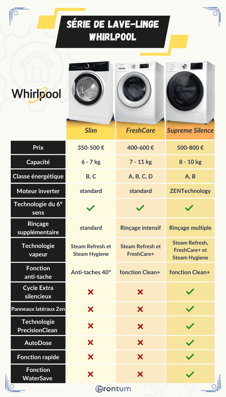Whirlpool-serie-lave-linge