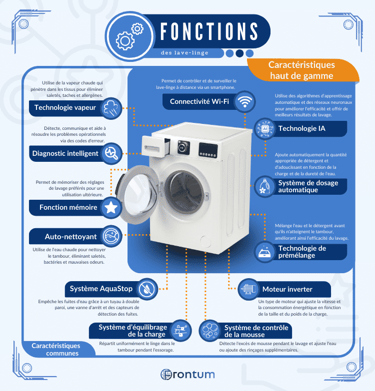 lave-linge-fonctions