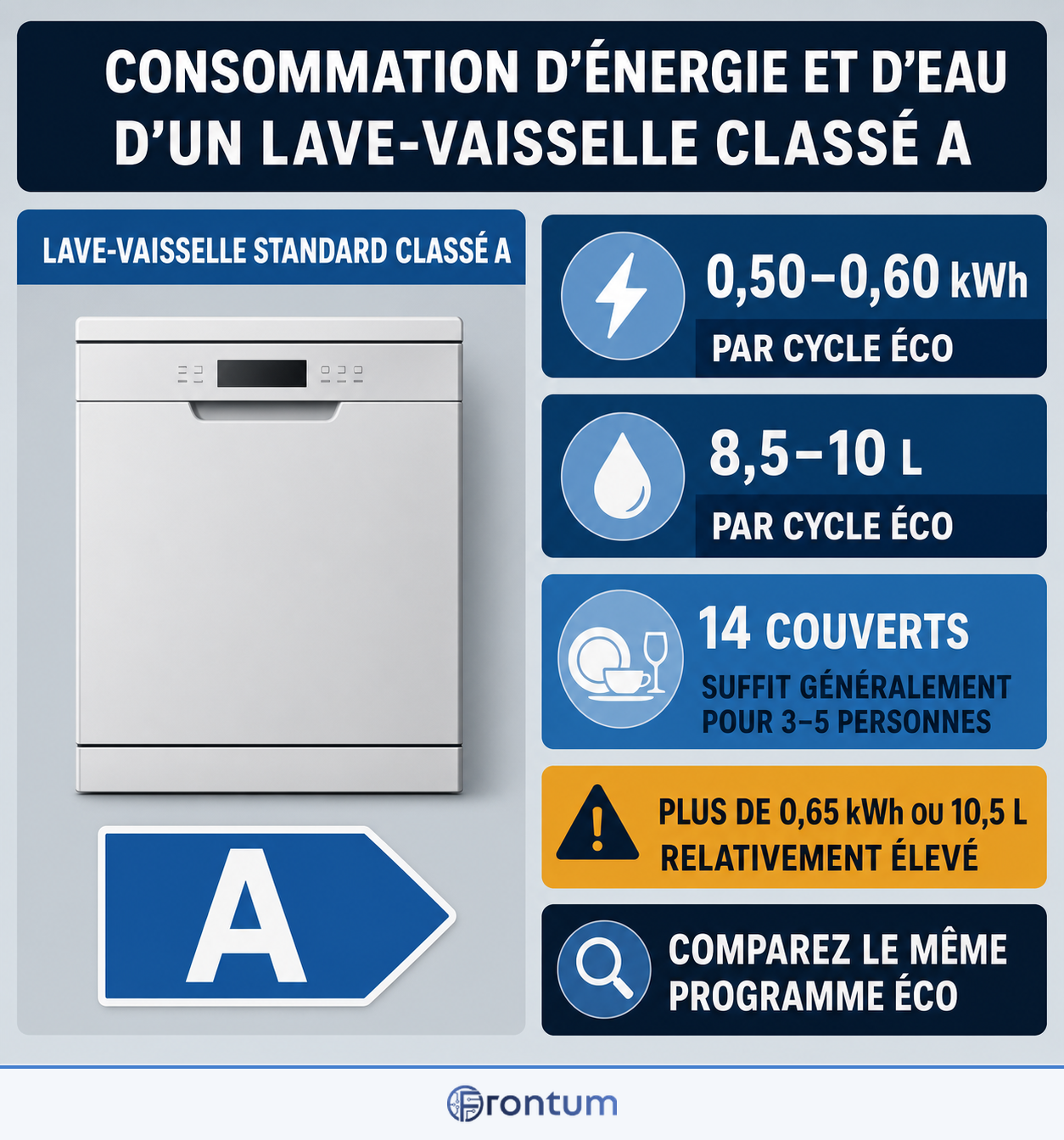 consommation-d-energie-et-d-eau-d-un-lave-vaisselle-classe-a-infographic-fr