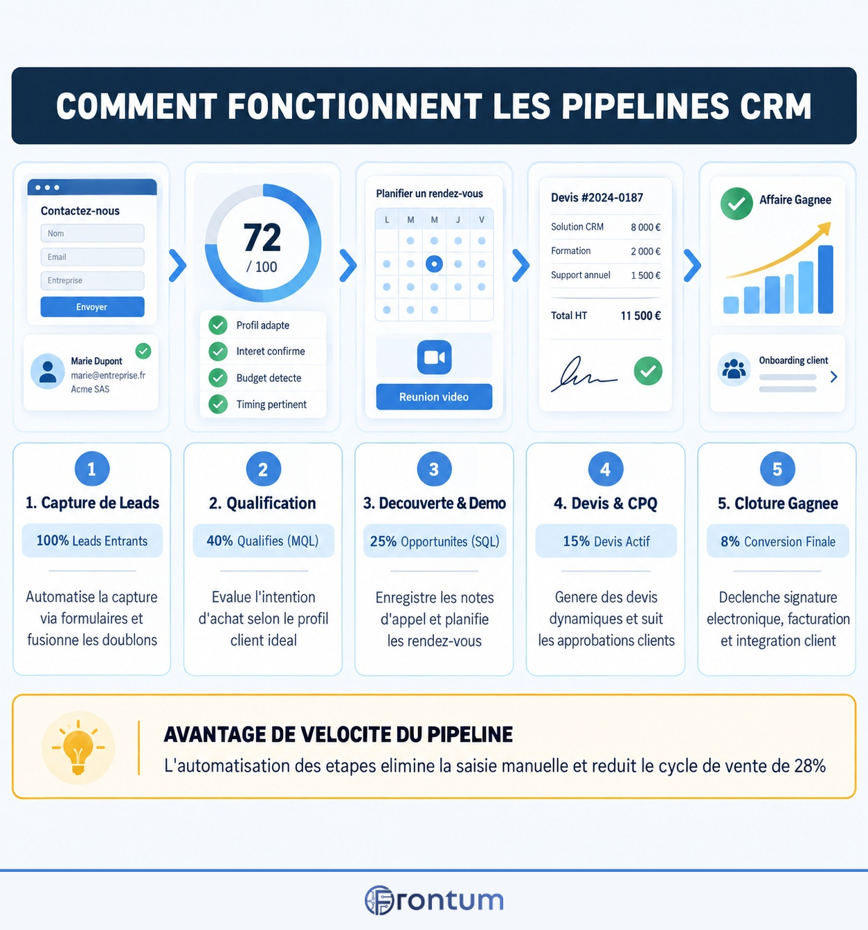 comment-fonctionnent-les-pipelines-de-vente-du-crm-infographic-fr