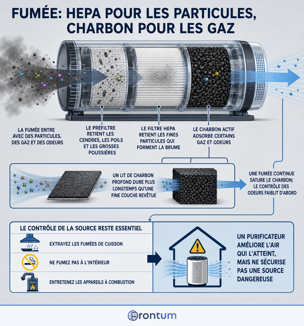 fumee-hepa-pour-les-particules-charbon-pour-les-gaz-infographic-fr