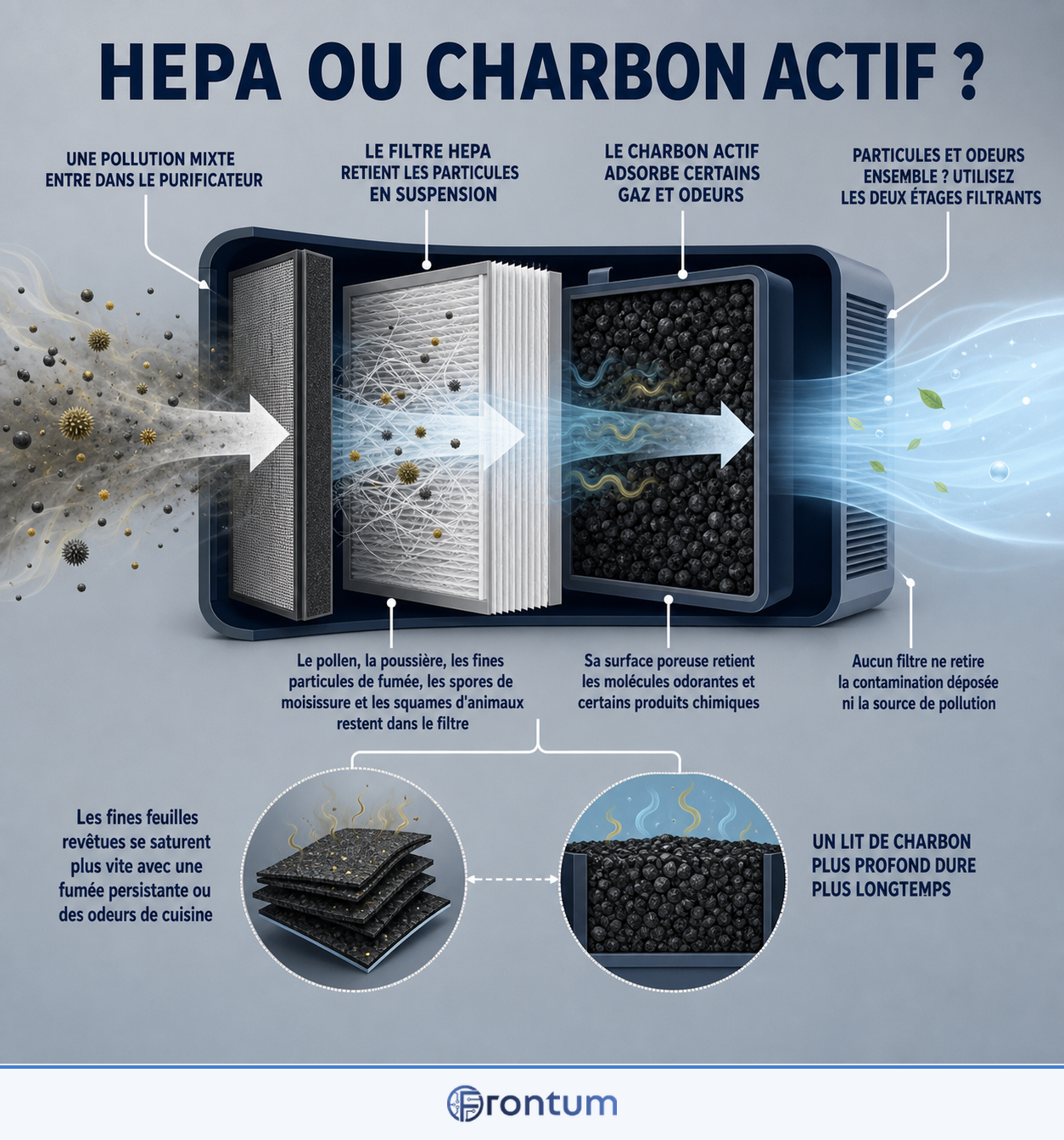 hepa-ou-charbon-actif-infographic-fr