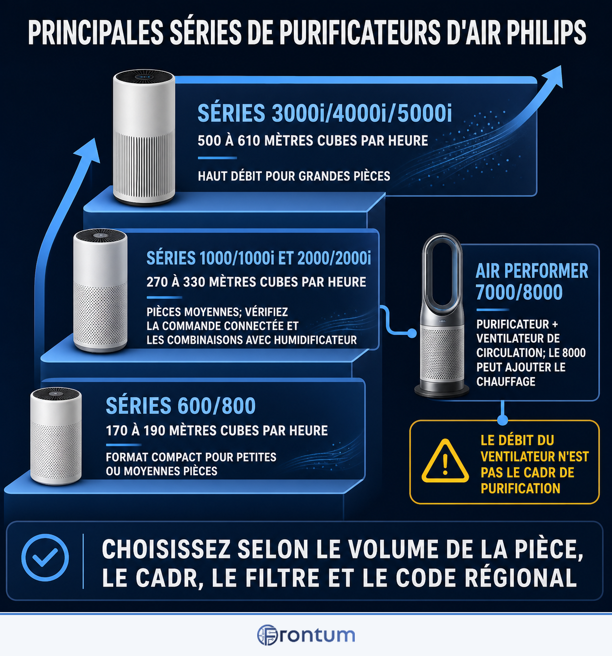 principales-series-de-purificateurs-dair-philips-infographic-fr