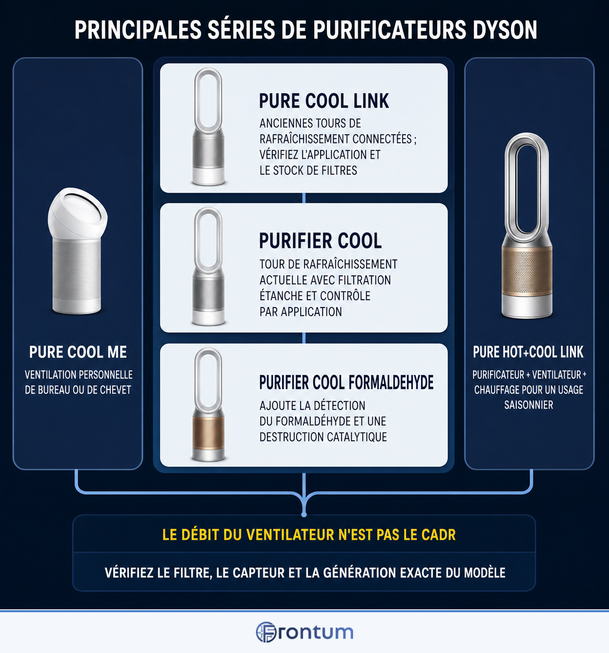 principales-series-de-purificateurs-dyson-infographic-fr