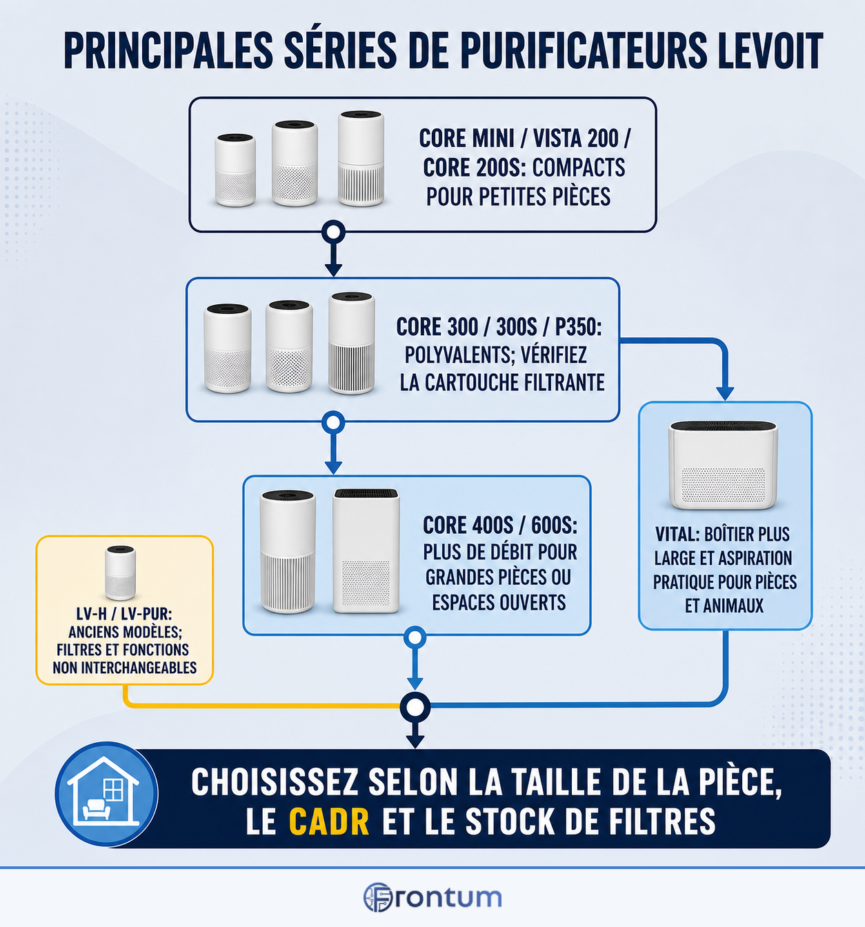 principales-series-de-purificateurs-levoit-infographic-fr