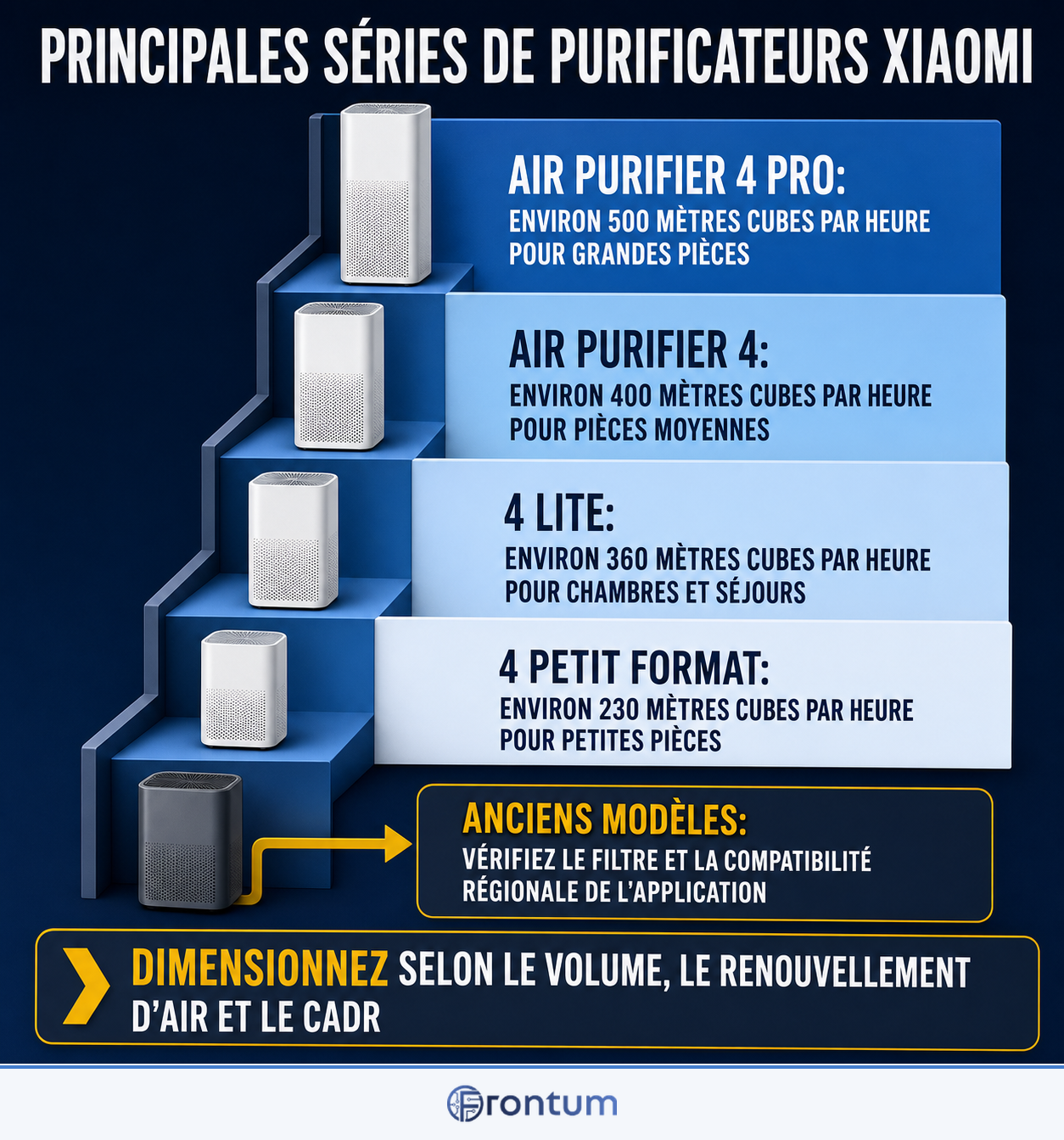 principales-series-de-purificateurs-xiaomi-infographic-fr