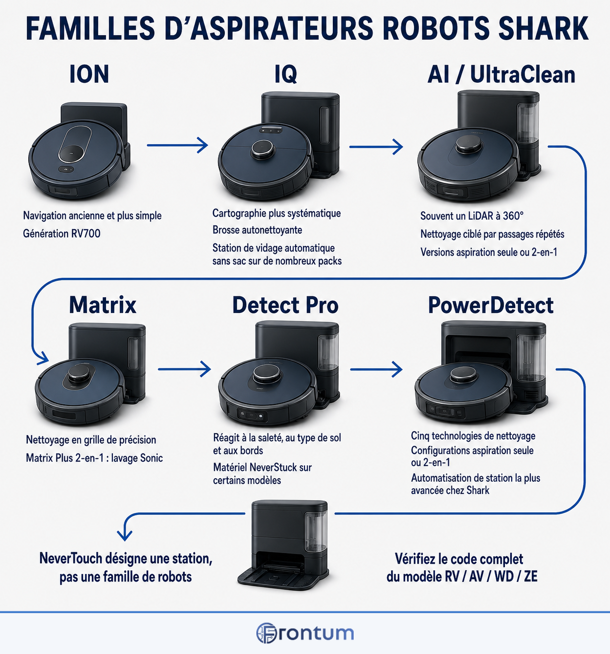 familles-d-aspirateurs-robots-shark-infographic-fr
