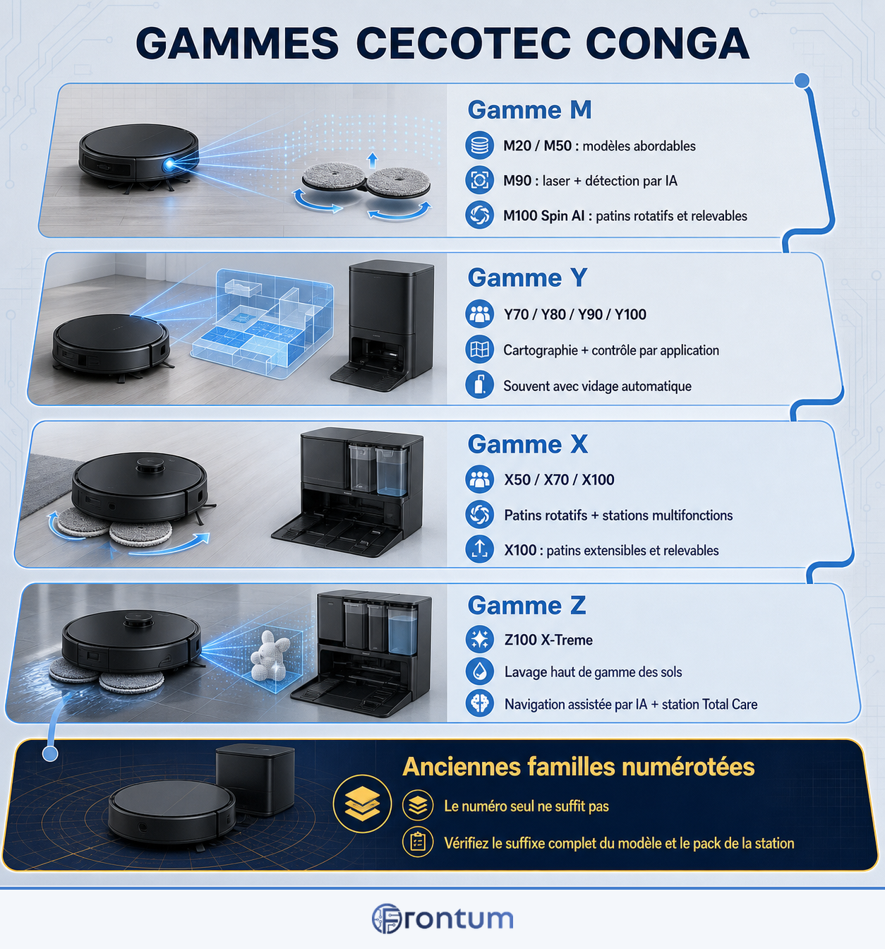gammes-cecotec-conga-infographic-fr
