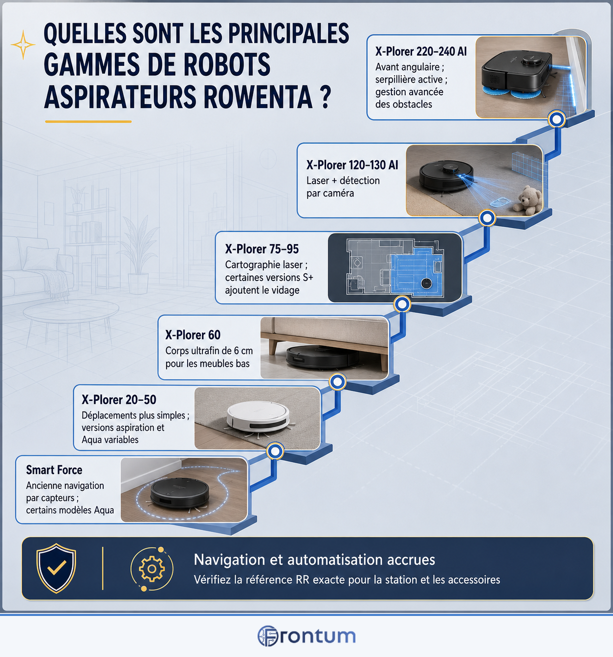 quelles-sont-les-principales-gammes-de-robots-aspirateurs-rowenta-infographic-fr