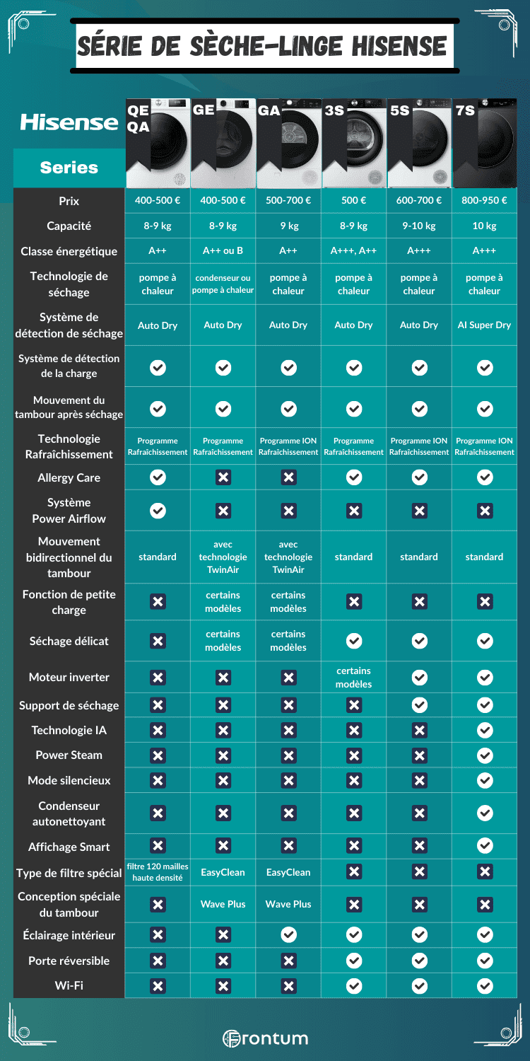 Hisense-seche-linge-series