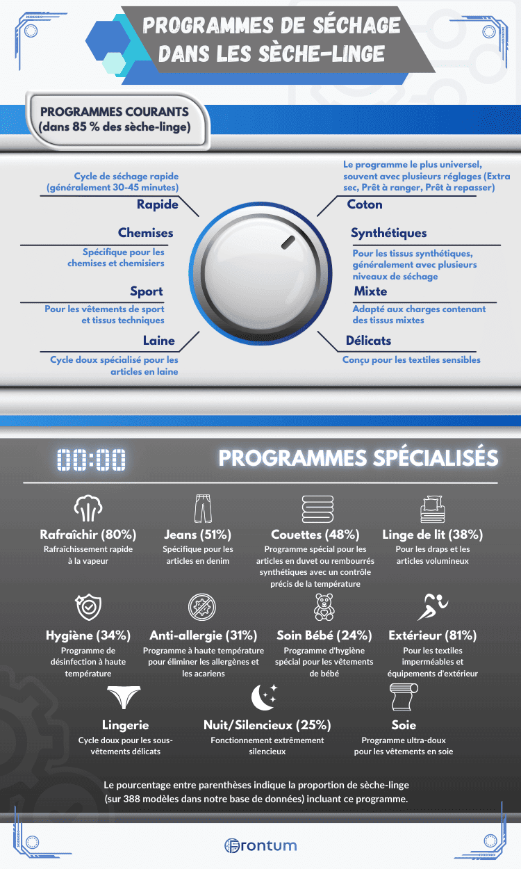 programmes-sechage-seche-linge