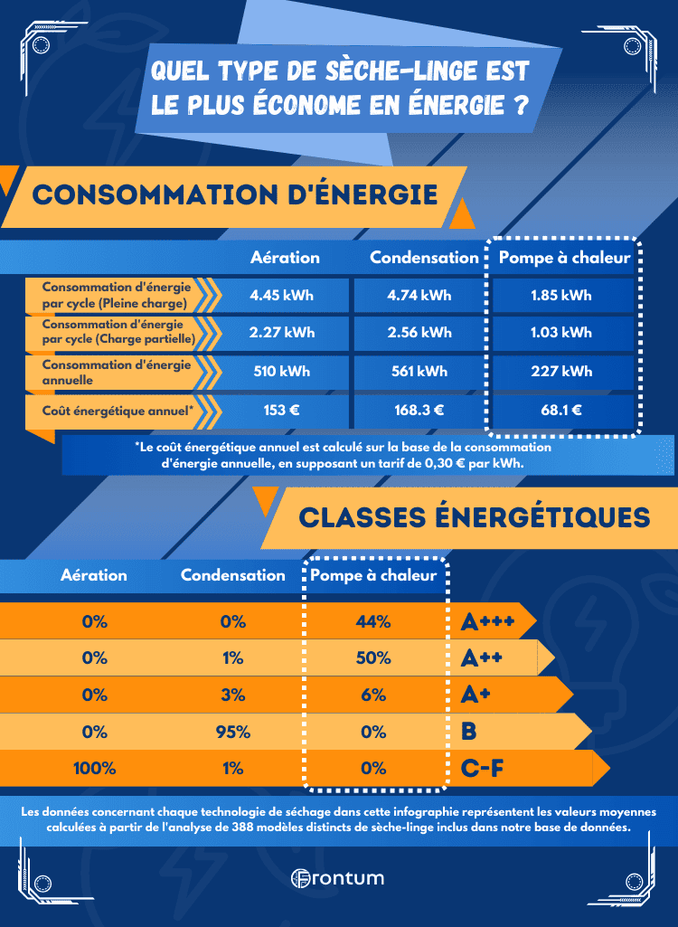 type-efficacite-seche-linge